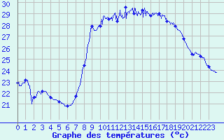 Courbe de tempratures pour Solenzara - Base arienne (2B)