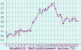 Courbe du refroidissement olien pour Marignane (13)