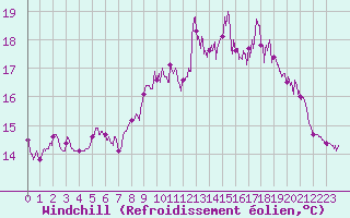 Courbe du refroidissement olien pour Ile de Batz (29)