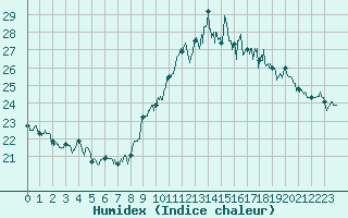 Courbe de l'humidex pour Leucate (11)