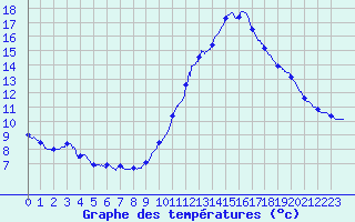 Courbe de tempratures pour Montlimar (26)
