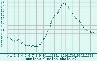 Courbe de l'humidex pour Montlimar (26)