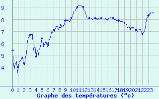 Courbe de tempratures pour Belfort-Dorans (90)