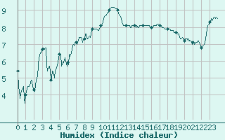 Courbe de l'humidex pour Belfort-Dorans (90)