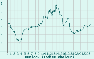 Courbe de l'humidex pour Albi (81)