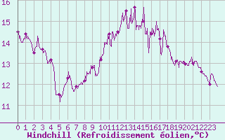 Courbe du refroidissement olien pour Ile de Batz (29)