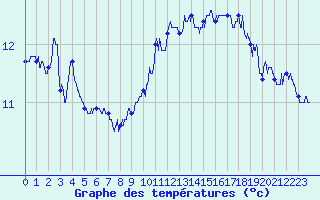 Courbe de tempratures pour Marignane (13)