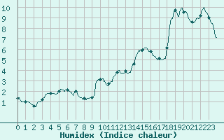 Courbe de l'humidex pour Tarbes (65)