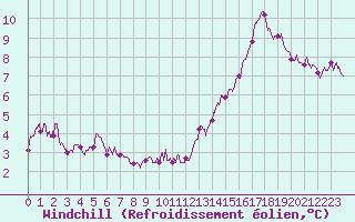 Courbe du refroidissement olien pour Limoges (87)