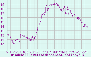 Courbe du refroidissement olien pour Embrun (05)