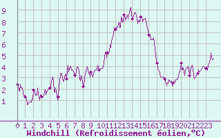 Courbe du refroidissement olien pour Mende - Chabrits (48)