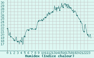 Courbe de l'humidex pour Romorantin (41)