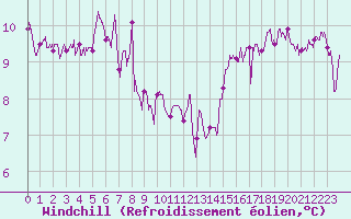 Courbe du refroidissement olien pour Dunkerque (59)
