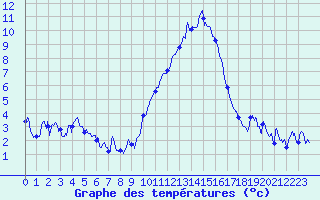 Courbe de tempratures pour Embrun (05)