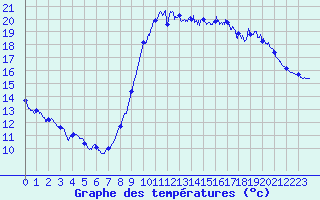 Courbe de tempratures pour Le Touquet (62)
