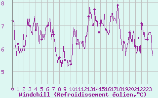Courbe du refroidissement olien pour Auxerre-Perrigny (89)