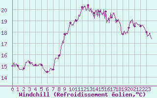 Courbe du refroidissement olien pour Leucate (11)