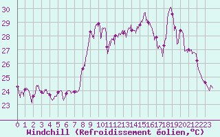 Courbe du refroidissement olien pour Cap Sagro (2B)