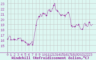 Courbe du refroidissement olien pour Cap Corse (2B)