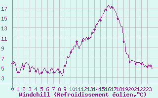 Courbe du refroidissement olien pour Mende - Chabrits (48)