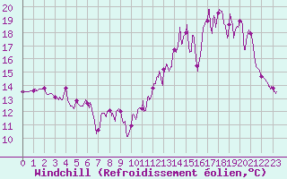 Courbe du refroidissement olien pour Sgur (12)