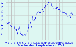 Courbe de tempratures pour Cap Sagro (2B)