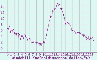 Courbe du refroidissement olien pour Bagnres-de-Luchon (31)