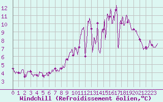 Courbe du refroidissement olien pour Achres (78)