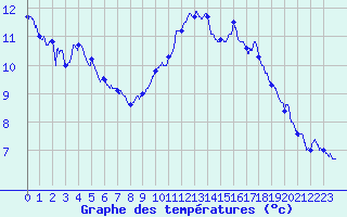 Courbe de tempratures pour Mont-Aigoual (30)