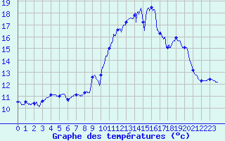 Courbe de tempratures pour Ile de Groix (56)