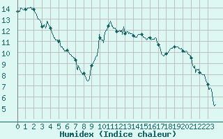 Courbe de l'humidex pour Grenoble/St-Etienne-St-Geoirs (38)