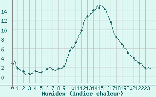 Courbe de l'humidex pour Le Luc - Cannet des Maures (83)