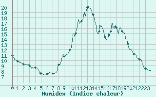 Courbe de l'humidex pour Ger (64)