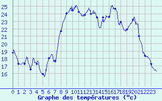 Courbe de tempratures pour Marignane (13)