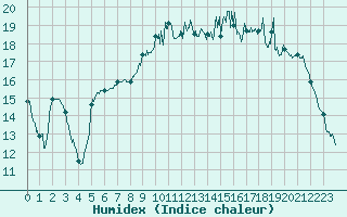 Courbe de l'humidex pour Brest (29)