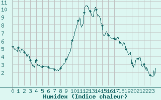 Courbe de l'humidex pour Brianon (05)