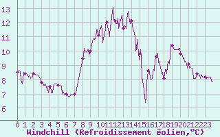Courbe du refroidissement olien pour Loudervielle (65)