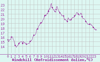 Courbe du refroidissement olien pour Vannes-Sn (56)