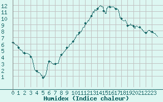 Courbe de l'humidex pour Chambry / Aix-Les-Bains (73)