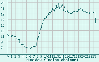 Courbe de l'humidex pour Arquettes-en-Val (11)