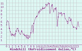 Courbe du refroidissement olien pour Saint-Dizier (52)