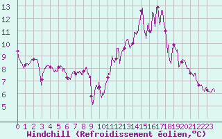 Courbe du refroidissement olien pour Muret (31)