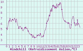 Courbe du refroidissement olien pour La Rochelle - Aerodrome (17)