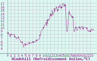 Courbe du refroidissement olien pour Reignac (37)