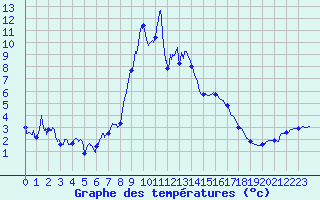 Courbe de tempratures pour Formigures (66)