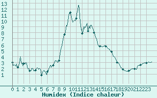 Courbe de l'humidex pour Formigures (66)