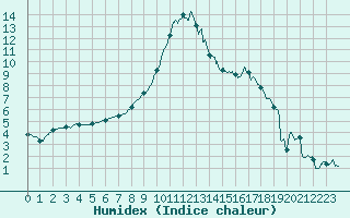 Courbe de l'humidex pour Blois (41)