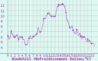 Courbe du refroidissement olien pour Nmes - Garons (30)