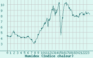 Courbe de l'humidex pour Saulieu (21)
