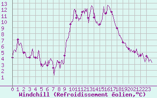Courbe du refroidissement olien pour Montpellier (34)